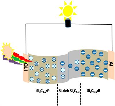 Advanced Development of Sustainable PECVD Semitransparent Photovoltaics: A Review